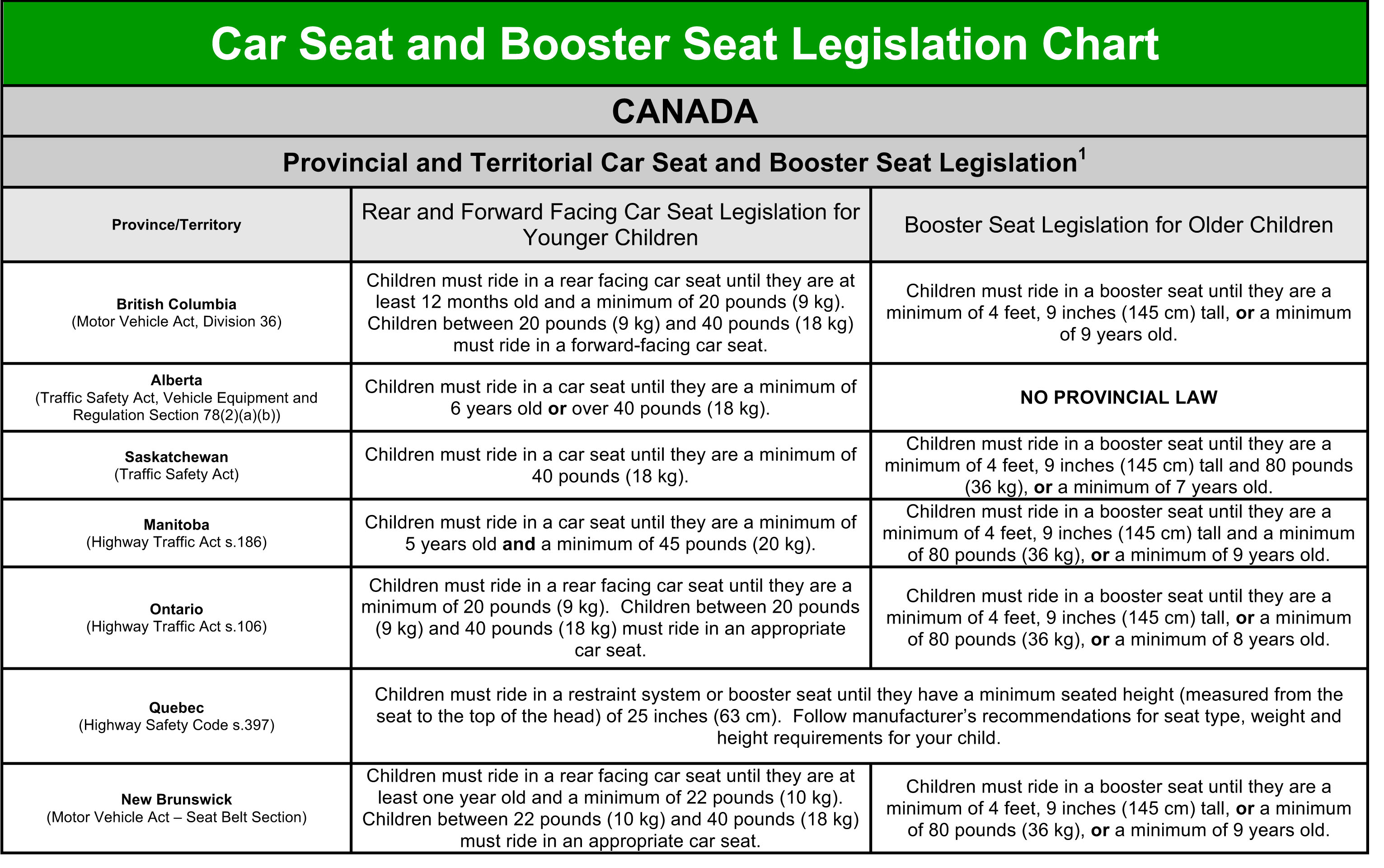 Car Seat Height And Weight Chart Canada