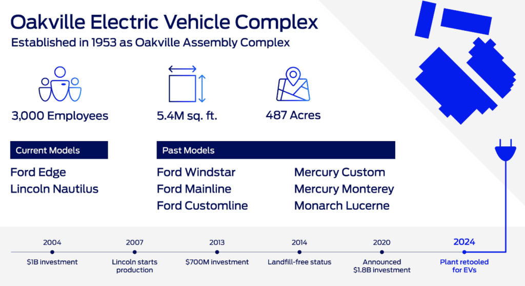 Graph of Oakville Ford Plant and the changes since 2004. 3000 employees, built in 1953